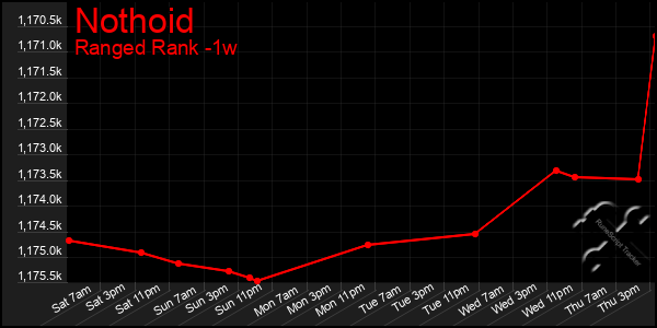 Last 7 Days Graph of Nothoid