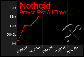 Total Graph of Nothoid