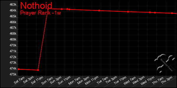 Last 7 Days Graph of Nothoid