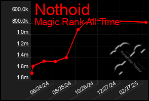 Total Graph of Nothoid