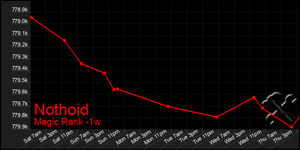 Last 7 Days Graph of Nothoid