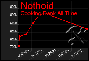 Total Graph of Nothoid