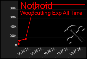 Total Graph of Nothoid