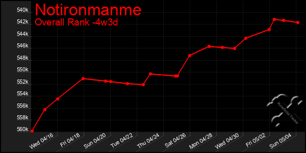 Last 31 Days Graph of Notironmanme