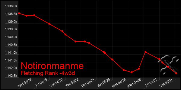 Last 31 Days Graph of Notironmanme