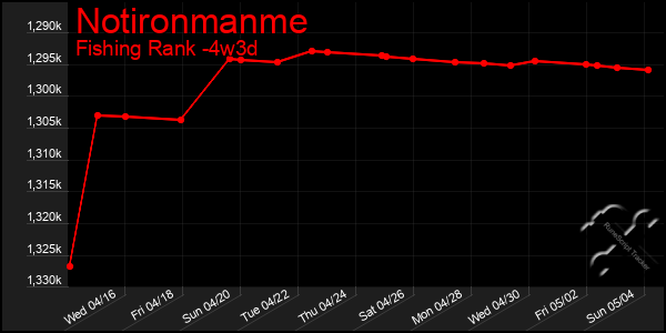 Last 31 Days Graph of Notironmanme