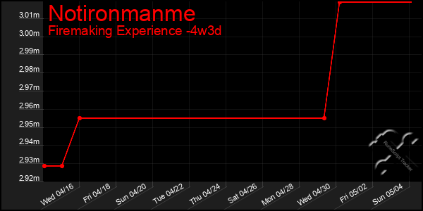 Last 31 Days Graph of Notironmanme