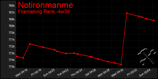 Last 31 Days Graph of Notironmanme