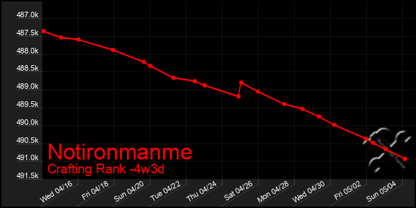 Last 31 Days Graph of Notironmanme