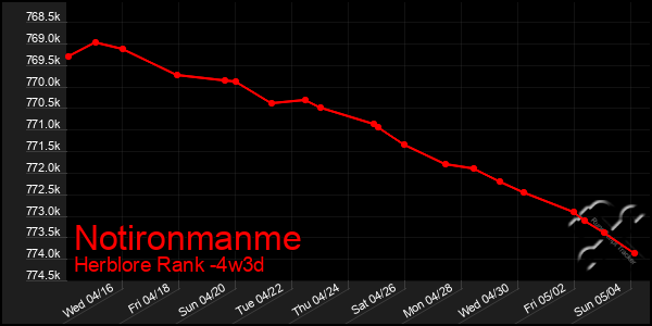 Last 31 Days Graph of Notironmanme