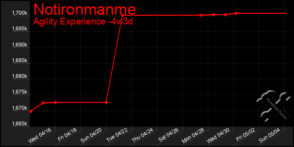 Last 31 Days Graph of Notironmanme