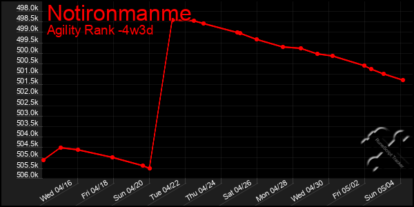Last 31 Days Graph of Notironmanme
