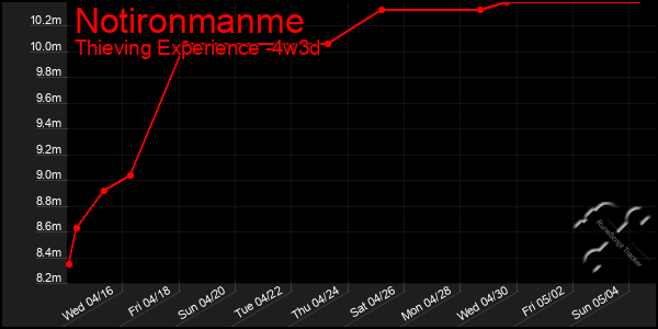 Last 31 Days Graph of Notironmanme