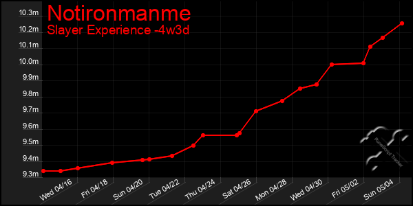 Last 31 Days Graph of Notironmanme