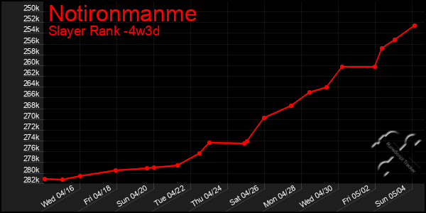Last 31 Days Graph of Notironmanme