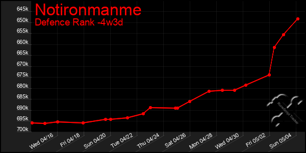 Last 31 Days Graph of Notironmanme