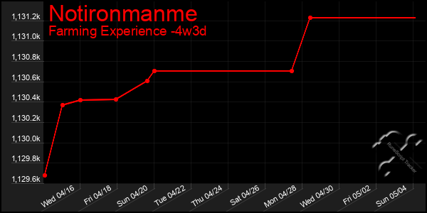 Last 31 Days Graph of Notironmanme