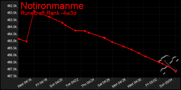 Last 31 Days Graph of Notironmanme
