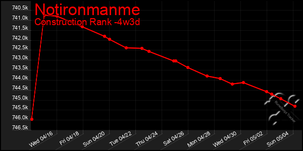 Last 31 Days Graph of Notironmanme