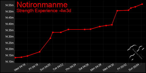 Last 31 Days Graph of Notironmanme