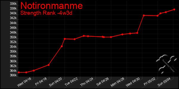 Last 31 Days Graph of Notironmanme