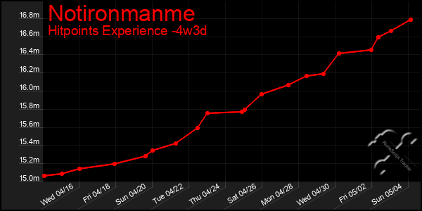 Last 31 Days Graph of Notironmanme
