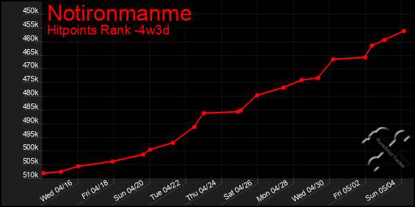 Last 31 Days Graph of Notironmanme