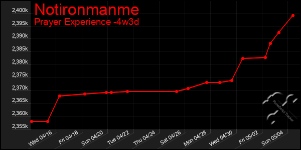 Last 31 Days Graph of Notironmanme