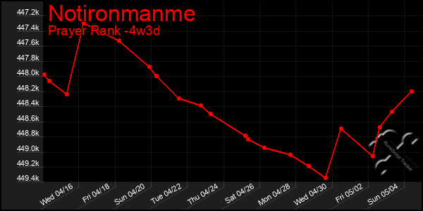 Last 31 Days Graph of Notironmanme