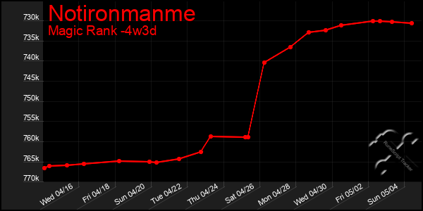 Last 31 Days Graph of Notironmanme
