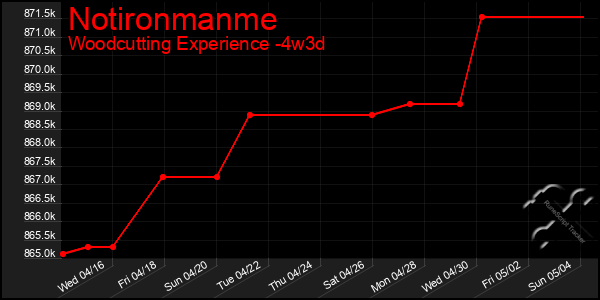 Last 31 Days Graph of Notironmanme