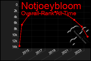 Total Graph of Notjoeybloom