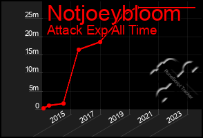 Total Graph of Notjoeybloom