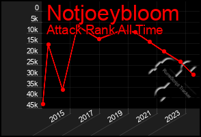 Total Graph of Notjoeybloom