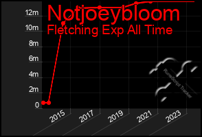 Total Graph of Notjoeybloom