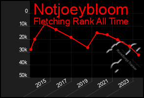 Total Graph of Notjoeybloom