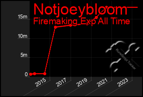 Total Graph of Notjoeybloom