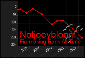 Total Graph of Notjoeybloom