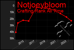 Total Graph of Notjoeybloom