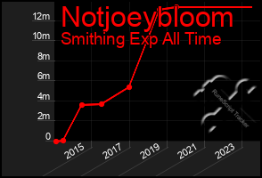 Total Graph of Notjoeybloom