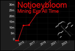 Total Graph of Notjoeybloom