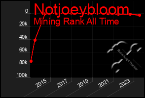 Total Graph of Notjoeybloom