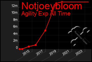 Total Graph of Notjoeybloom