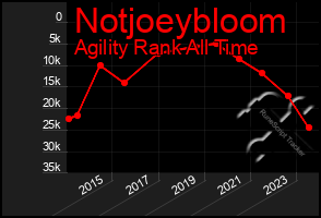 Total Graph of Notjoeybloom