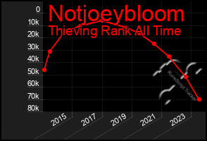 Total Graph of Notjoeybloom