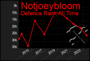 Total Graph of Notjoeybloom