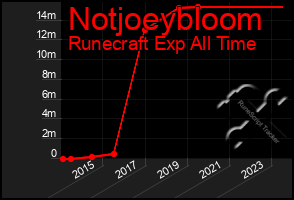 Total Graph of Notjoeybloom