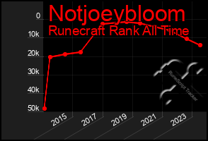 Total Graph of Notjoeybloom