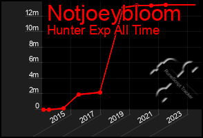 Total Graph of Notjoeybloom