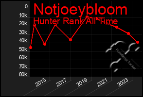 Total Graph of Notjoeybloom